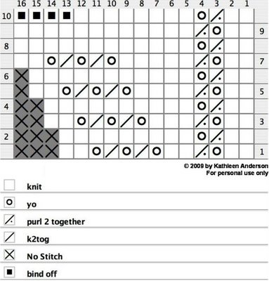 1KnittedEdgingChart
