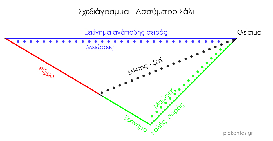 Σχεδιάγραμμα Ασσύμετρης Εσάρπας